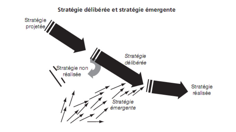 Stratégie délibérée et stratégie émergente
